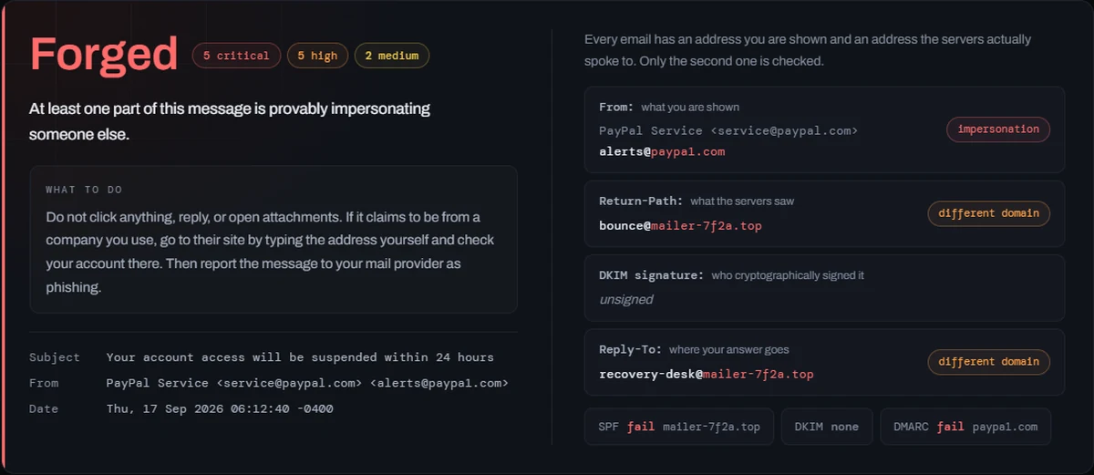 The report: a Forged verdict with five critical findings, advice on what to do, and the sender panel showing the From address marked as impersonation while the Return-Path belongs to a different domain.